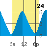 Back Creek entrance tide chart for Sunday, August 24, 2025
