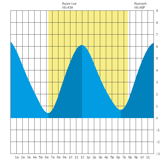 Back Creek entrance tide chart for Monday, August 25, 2025
