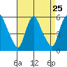 Back Creek entrance tide chart for Monday, August 25, 2025