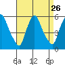Back Creek entrance tide chart for Tuesday, August 26, 2025