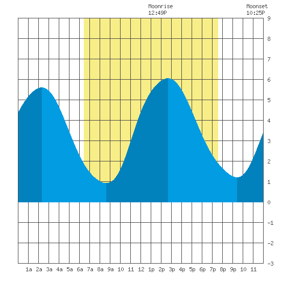 Back Creek entrance tide chart for Friday, August 29, 2025