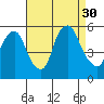 Back Creek entrance tide chart for Saturday, August 30, 2025