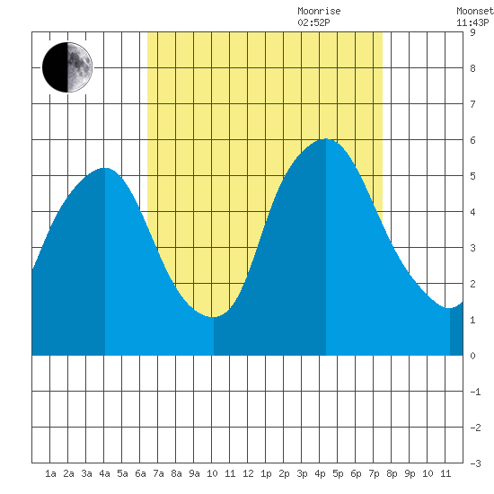 Back Creek entrance tide chart for Sunday, August 31, 2025