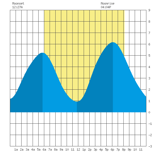 Back Creek entrance tide chart for Sunday, August 3, 2025