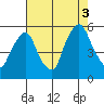 Back Creek entrance tide chart for Sunday, August 3, 2025
