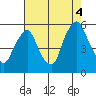 Back Creek entrance tide chart for Monday, August 4, 2025