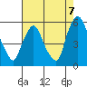 Back Creek entrance tide chart for Thursday, August 7, 2025