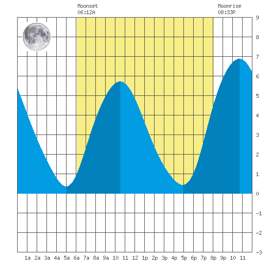 Back Creek entrance tide chart for Saturday, August 9, 2025
