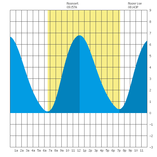 Back Creek entrance tide chart for Wednesday, September 10, 2025