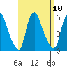 Back Creek entrance tide chart for Wednesday, September 10, 2025