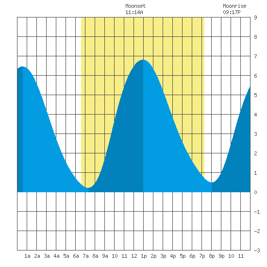 Back Creek entrance tide chart for Thursday, September 11, 2025