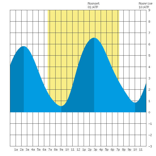 Back Creek entrance tide chart for Saturday, September 13, 2025