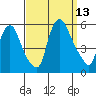 Back Creek entrance tide chart for Saturday, September 13, 2025