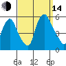 Back Creek entrance tide chart for Sunday, September 14, 2025