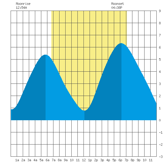 Back Creek entrance tide chart for Tuesday, September 16, 2025
