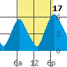 Back Creek entrance tide chart for Wednesday, September 17, 2025