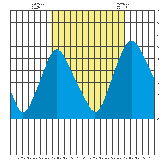 Back Creek entrance tide chart for Thursday, September 18, 2025