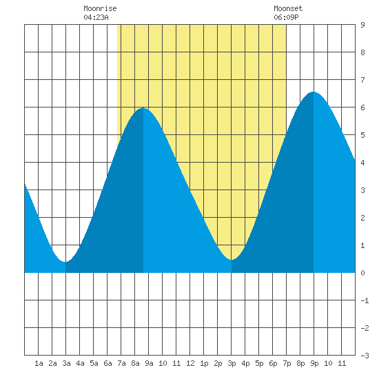 Back Creek entrance tide chart for Friday, September 19, 2025