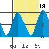 Back Creek entrance tide chart for Friday, September 19, 2025