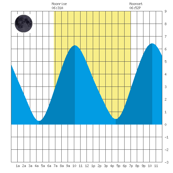 Back Creek entrance tide chart for Sunday, September 21, 2025