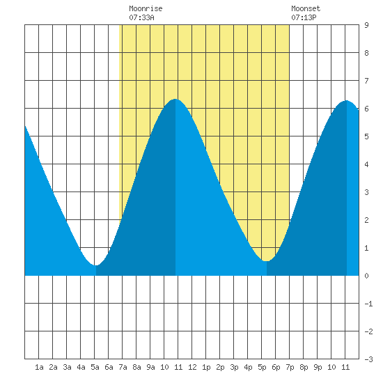 Back Creek entrance tide chart for Monday, September 22, 2025