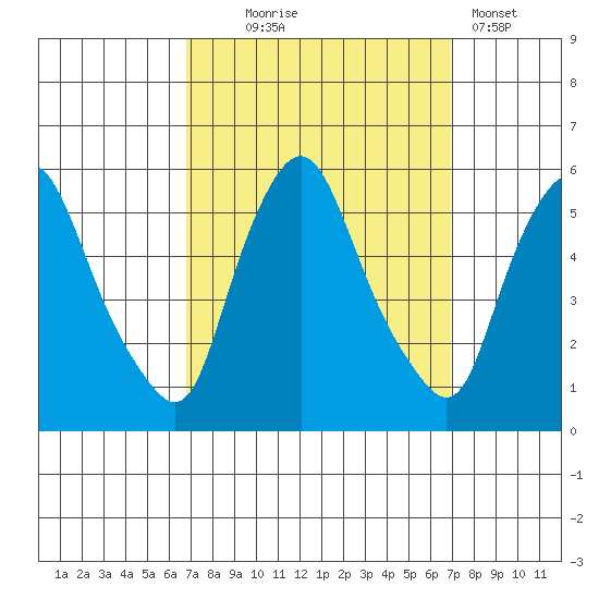 Back Creek entrance tide chart for Wednesday, September 24, 2025