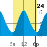 Back Creek entrance tide chart for Wednesday, September 24, 2025