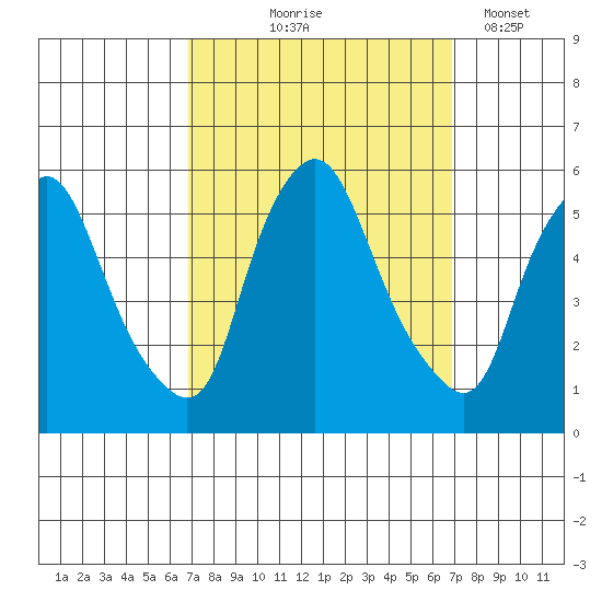 Back Creek entrance tide chart for Thursday, September 25, 2025