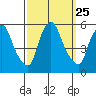 Back Creek entrance tide chart for Thursday, September 25, 2025