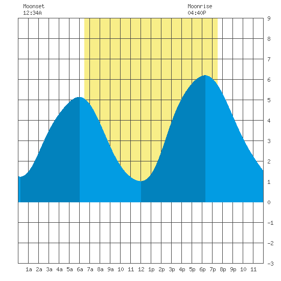 Back Creek entrance tide chart for Tuesday, September 2, 2025