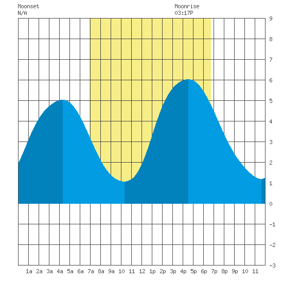 Back Creek entrance tide chart for Tuesday, September 30, 2025