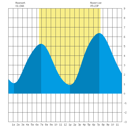 Back Creek entrance tide chart for Wednesday, September 3, 2025