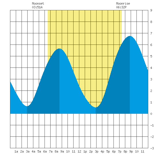 Back Creek entrance tide chart for Friday, September 5, 2025