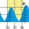 Back Creek entrance tide chart for Saturday, September 6, 2025