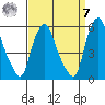 Back Creek entrance tide chart for Sunday, September 7, 2025