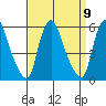 Back Creek entrance tide chart for Tuesday, September 9, 2025