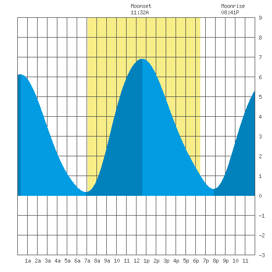 Back Creek entrance tide chart for Friday, October 10, 2025