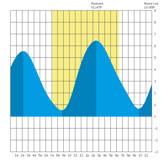 Back Creek entrance tide chart for Sunday, October 12, 2025