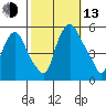 Back Creek entrance tide chart for Monday, October 13, 2025