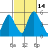 Back Creek entrance tide chart for Tuesday, October 14, 2025