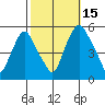 Back Creek entrance tide chart for Wednesday, October 15, 2025