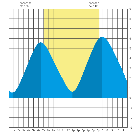 Back Creek entrance tide chart for Thursday, October 16, 2025