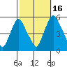 Back Creek entrance tide chart for Thursday, October 16, 2025