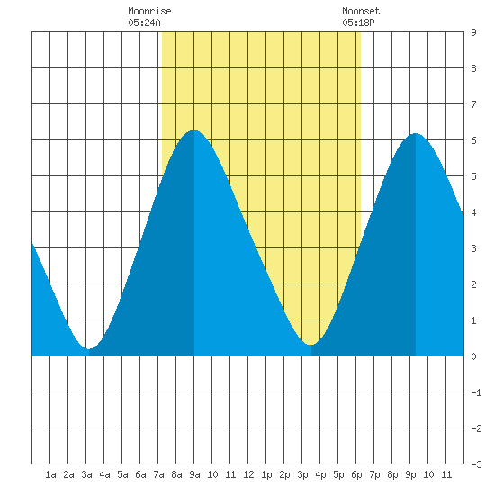 Back Creek entrance tide chart for Sunday, October 19, 2025