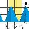 Back Creek entrance tide chart for Sunday, October 19, 2025