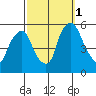 Back Creek entrance tide chart for Wednesday, October 1, 2025