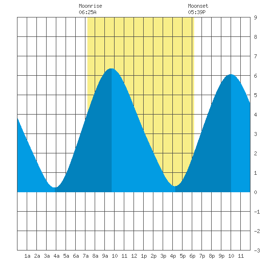 Back Creek entrance tide chart for Monday, October 20, 2025