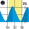 Back Creek entrance tide chart for Tuesday, October 21, 2025