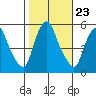 Back Creek entrance tide chart for Thursday, October 23, 2025