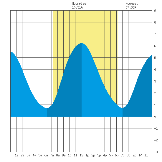 Back Creek entrance tide chart for Friday, October 24, 2025